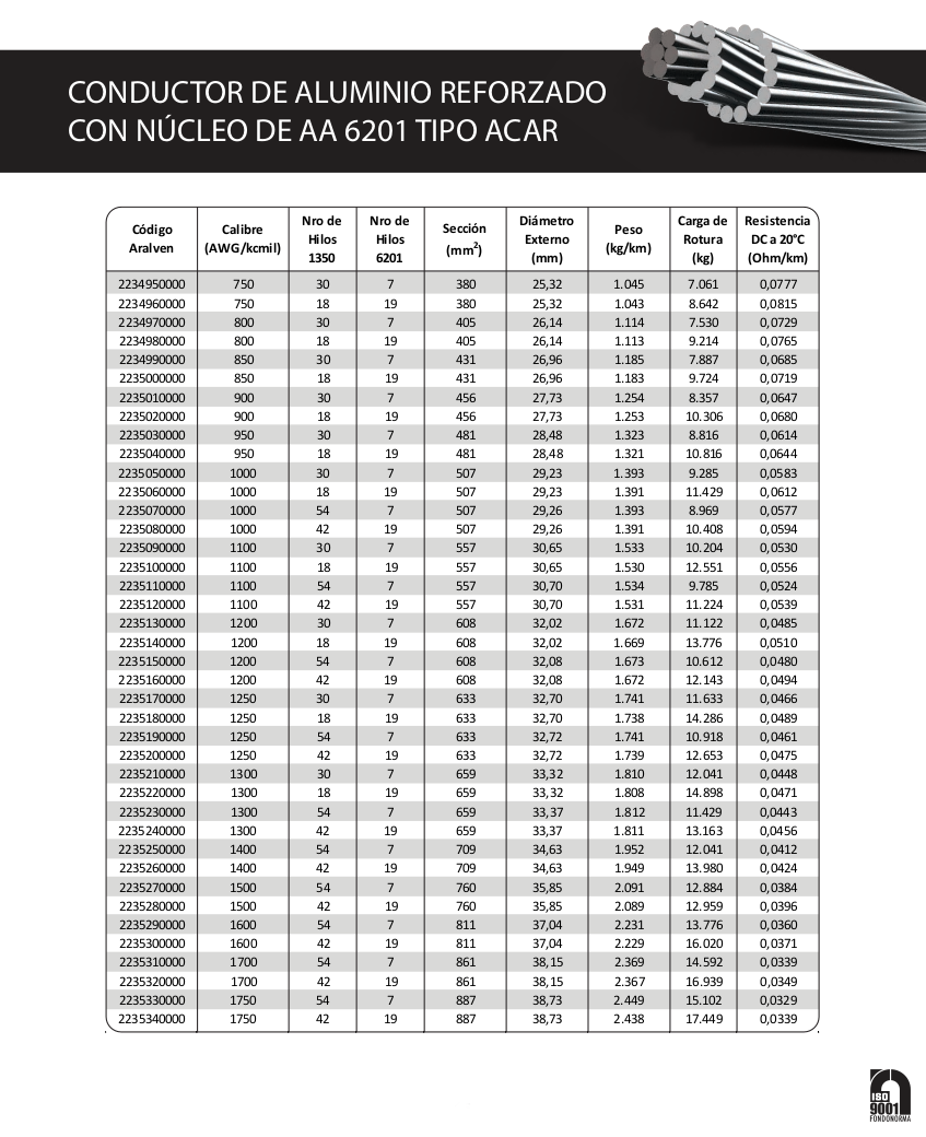 Aralven S.A., Fábrica de cables eléctricos en Venezuela